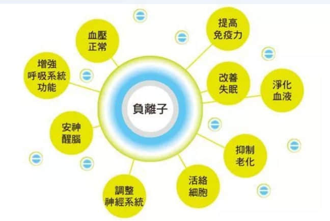 負離子