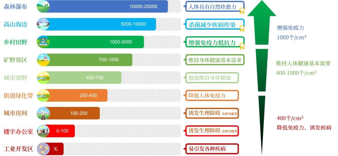 提升兒童免疫力，補充室內空氣中的負離子是關鍵