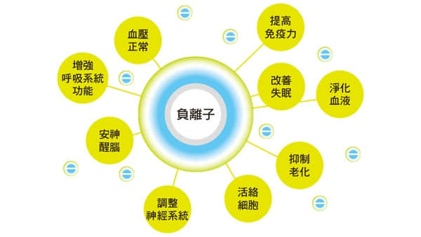 孩子總生病，那是免疫力差的表現(xiàn)！呼吸負氧離子能效幫助孩子增強免疫力
