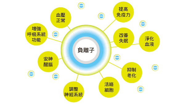 負氧離子高有什么好處？負氧離子可有效降低血脂，有效率達96.6%