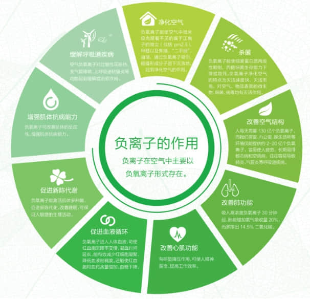 負(fù)離子的殺菌功能，也可高效地預(yù)防了疾病的交叉感染