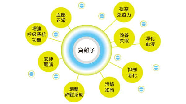 空氣負(fù)離子輔助治療支氣管哮喘是有效的
